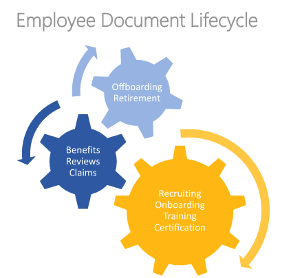 Employee Document Lifecycle graphic