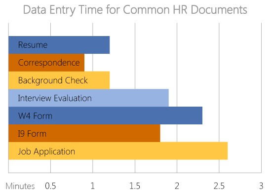 Data Entry Time for Common HR Documents chart