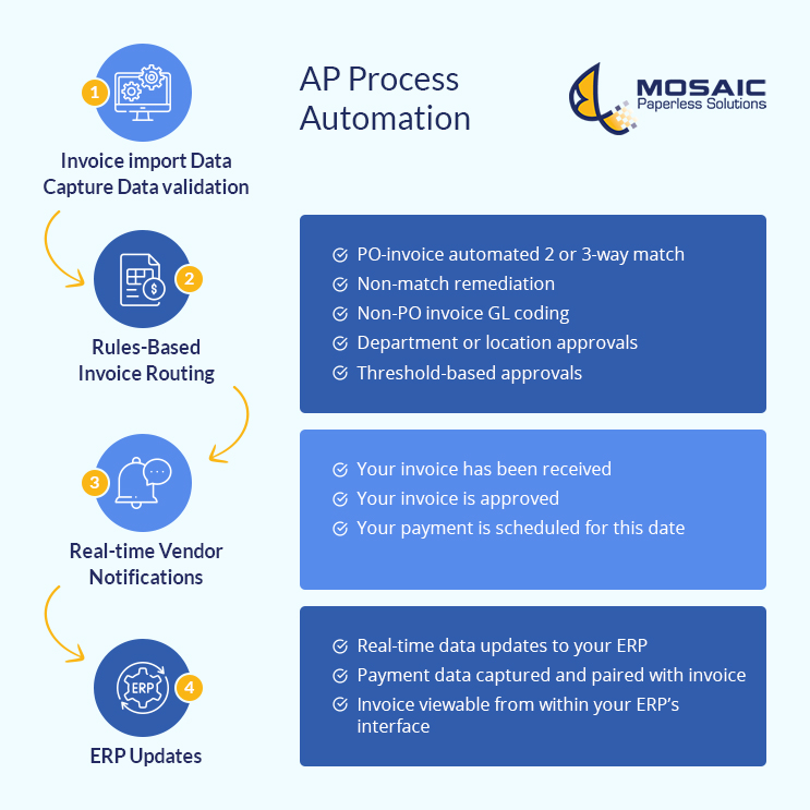 mosaic ap automation workflow